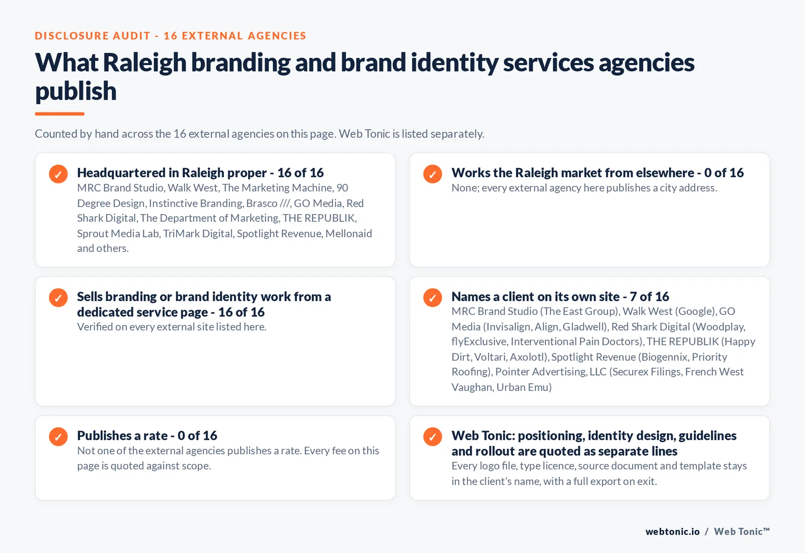 Disclosure audit of the 16 external Raleigh branding and brand identity agencies on this page: which publish a Raleigh address, which work the market from elsewhere, which name a client on their own site and which publish a rate; Web Tonic is listed separately