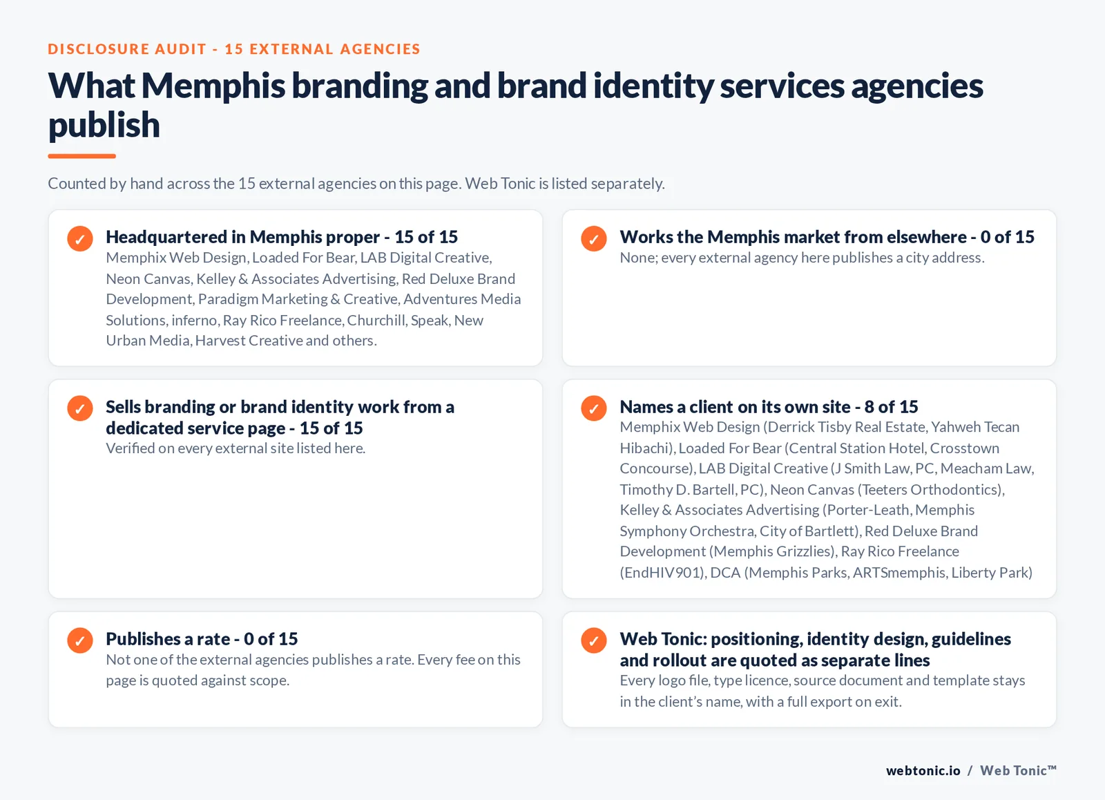 Disclosure audit of the 15 external Memphis branding and brand identity agencies on this page: which publish a Memphis address, which work the market from elsewhere, which name a client on their own site and which publish a rate; Web Tonic is listed separately