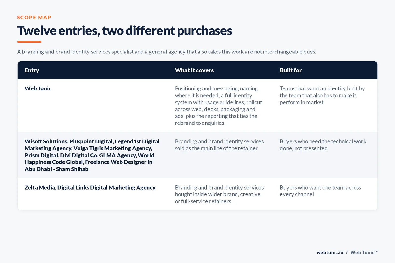 Scope map comparing 12 Dubai branding entries including Web Tonic by what each covers and who it is built for, separating identity and naming specialists from full-service agencies that also take brand work, with Web Tonic running positioning, identity and the campaigns built on it as one programme