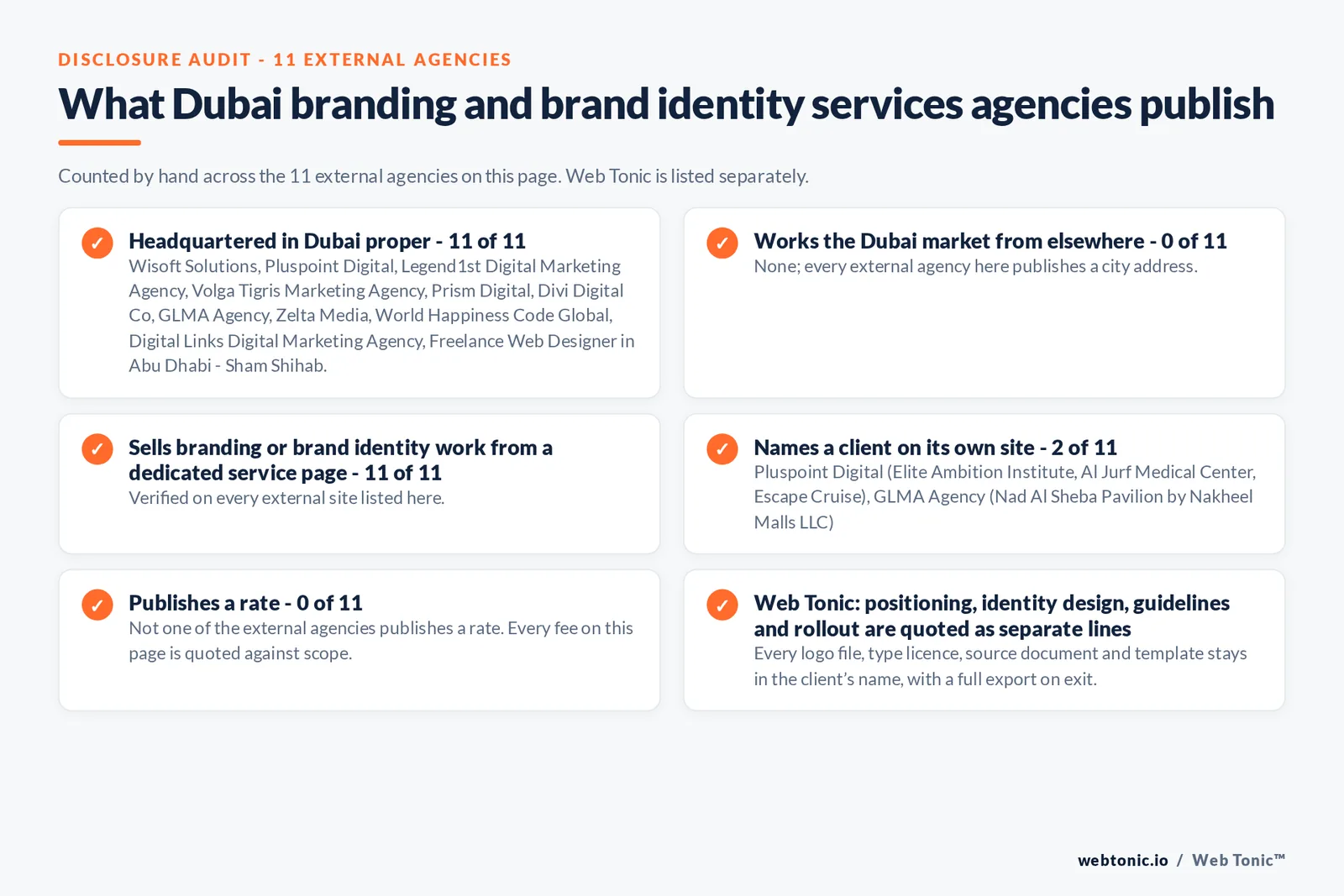 Disclosure audit of the 11 external Dubai branding and brand identity agencies on this page: which publish a Dubai address, which work the market from elsewhere, which name a client on their own site and which publish a rate; Web Tonic is listed separately