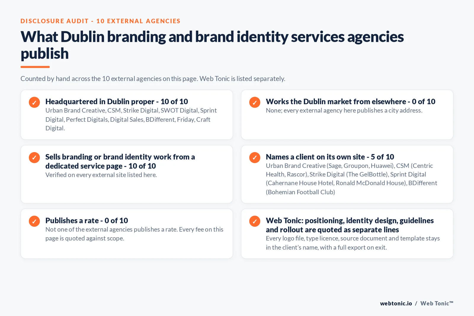 Disclosure audit of the 10 external Dublin branding and brand identity agencies on this page: which publish a Dublin address, which work the market from elsewhere, which name a client on their own site and which publish a rate; Web Tonic is listed separately