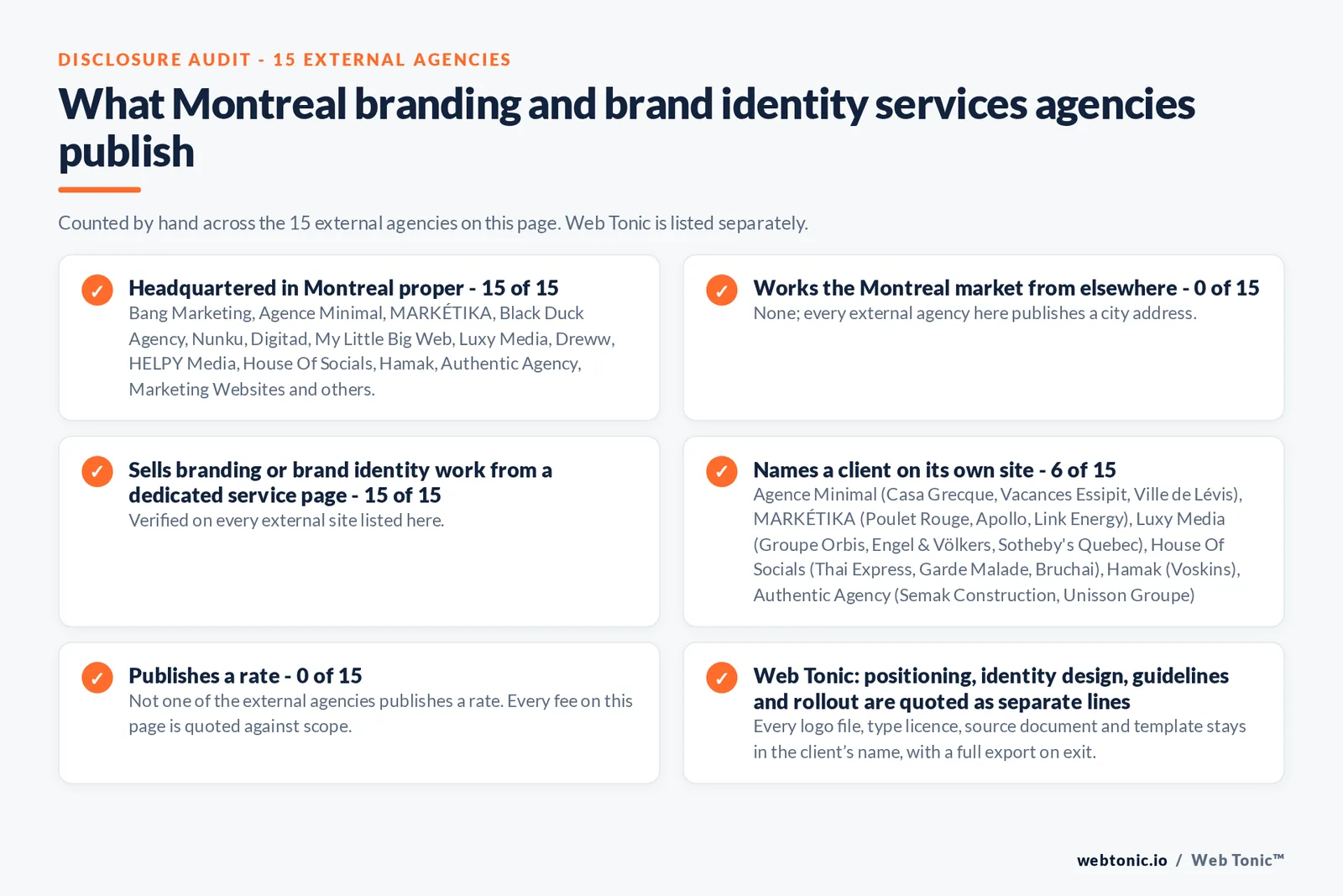Disclosure audit of the 15 external Montreal branding and brand identity agencies on this page: which publish a Montreal address, which work the market from elsewhere, which name a client on their own site and which publish a rate; Web Tonic is listed separately