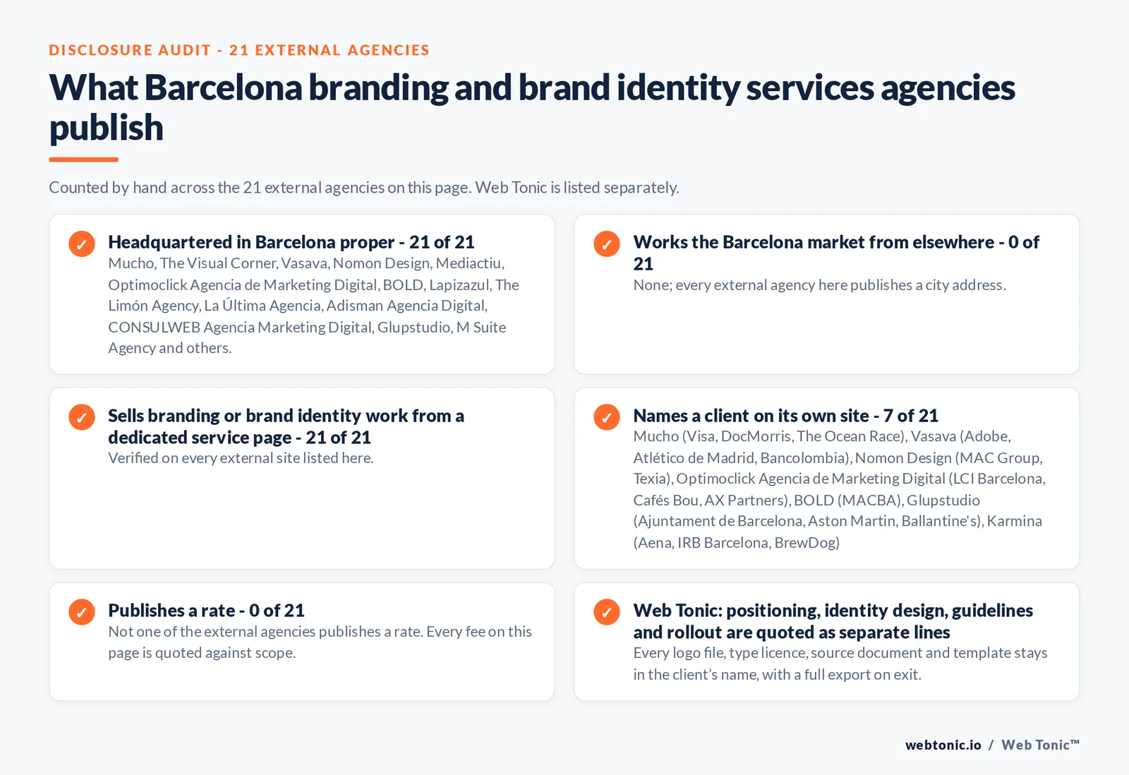Disclosure audit of the 21 external Barcelona branding and brand identity agencies on this page: which publish a Barcelona address, which work the market from elsewhere, which name a client on their own site and which publish a rate; Web Tonic is listed separately