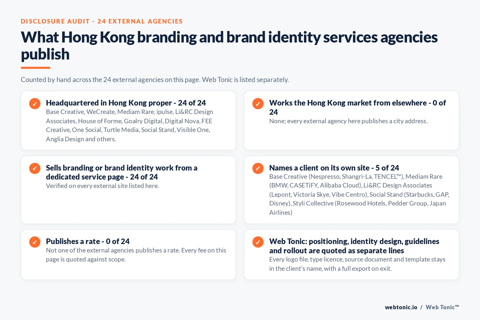 Disclosure audit of the 24 external Hong Kong branding and brand identity agencies on this page: which publish a Hong Kong address, which work the market from elsewhere, which name a client on their own site and which publish a rate; Web Tonic is listed separately