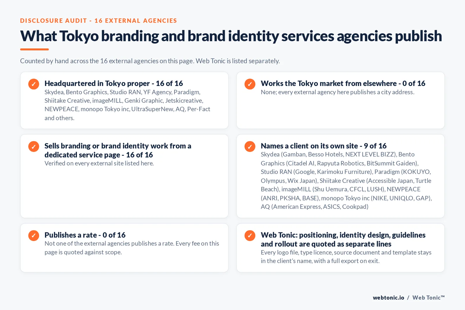 Disclosure audit of the 16 external Tokyo branding and brand identity agencies on this page: which publish a Tokyo address, which work the market from elsewhere, which name a client on their own site and which publish a rate; Web Tonic is listed separately