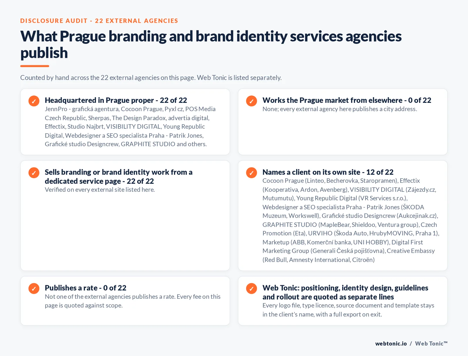 Disclosure audit of the 22 external Prague branding and brand identity agencies on this page: which publish a Prague address, which work the market from elsewhere, which name a client on their own site and which publish a rate; Web Tonic is listed separately