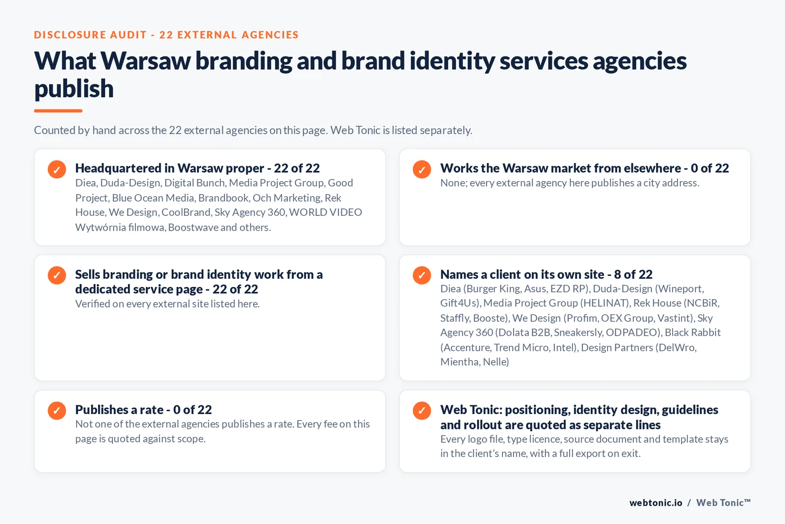 Disclosure audit of the 22 external Warsaw branding and brand identity agencies on this page: which publish a Warsaw address, which work the market from elsewhere, which name a client on their own site and which publish a rate; Web Tonic is listed separately