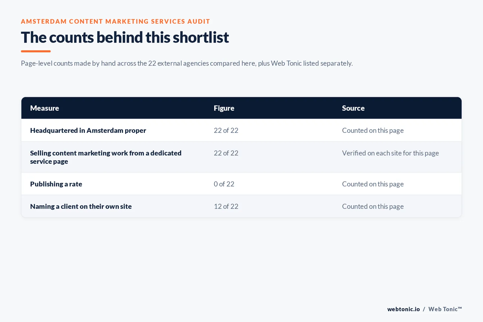 Table of the counts behind this Amsterdam content marketing shortlist, each figure counted by hand on this page: headquartered in Amsterdam proper at 22 of 22; selling content marketing from a dedicated service page at 22 of 22; publishing a rate at 0 of 22; naming a client on their own site at 12 of 22