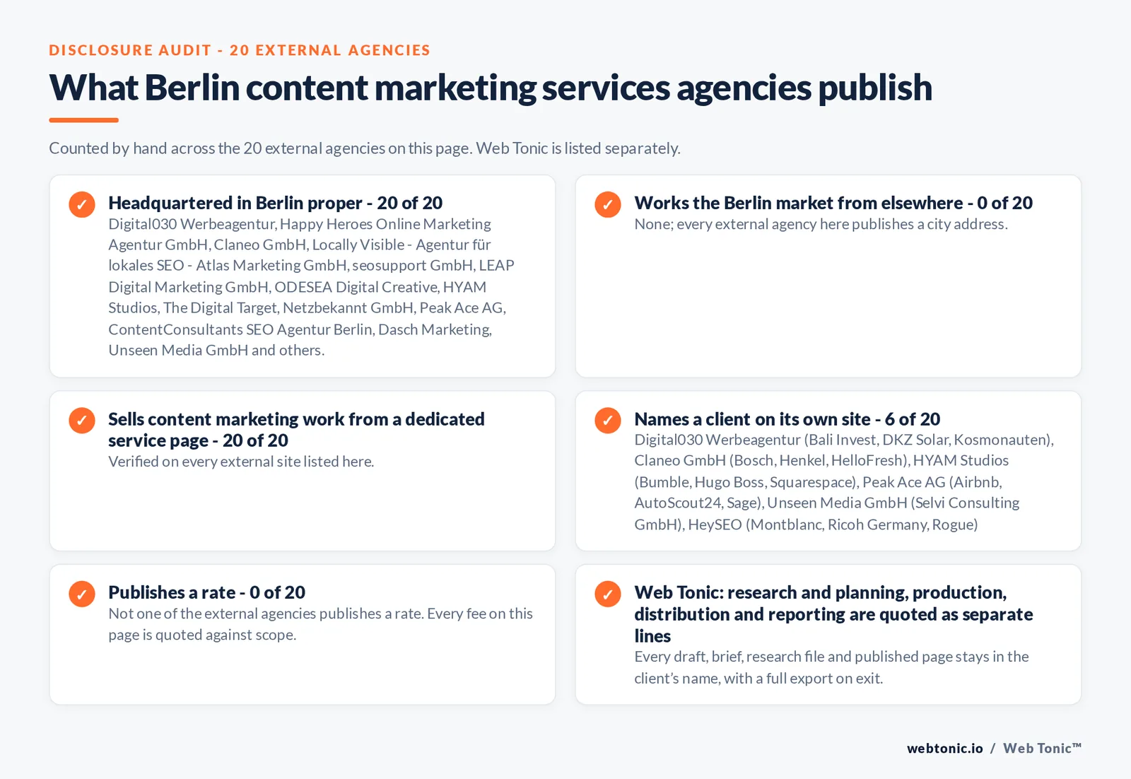 Disclosure audit of the 20 external Berlin content marketing agencies on this page: which publish a Berlin address, which work the market from elsewhere, which name a client on their own site and which publish a rate; Web Tonic is listed separately