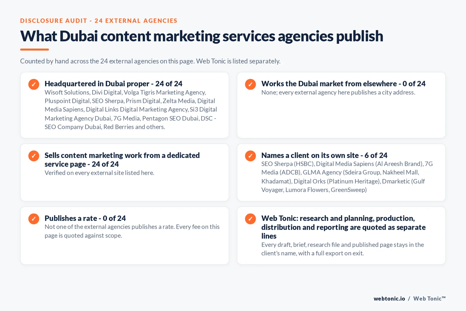 Disclosure audit of the 24 external Dubai content marketing agencies on this page: which publish a Dubai address, which work the market from elsewhere, which name a client on their own site and which publish a rate; Web Tonic is listed separately