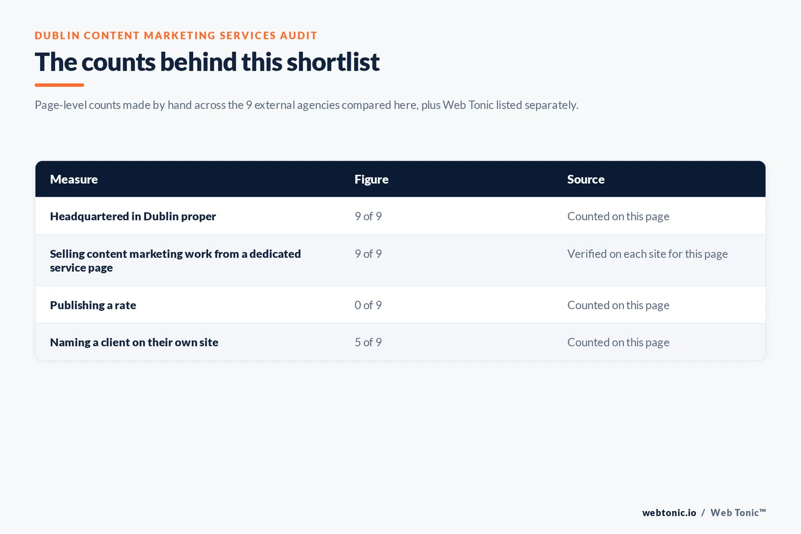 Table of the counts behind this Dublin content marketing shortlist, each figure counted by hand on this page: headquartered in Dublin proper at 9 of 9; selling content marketing from a dedicated service page at 9 of 9; publishing a rate at 0 of 9; naming a client on their own site at 5 of 9