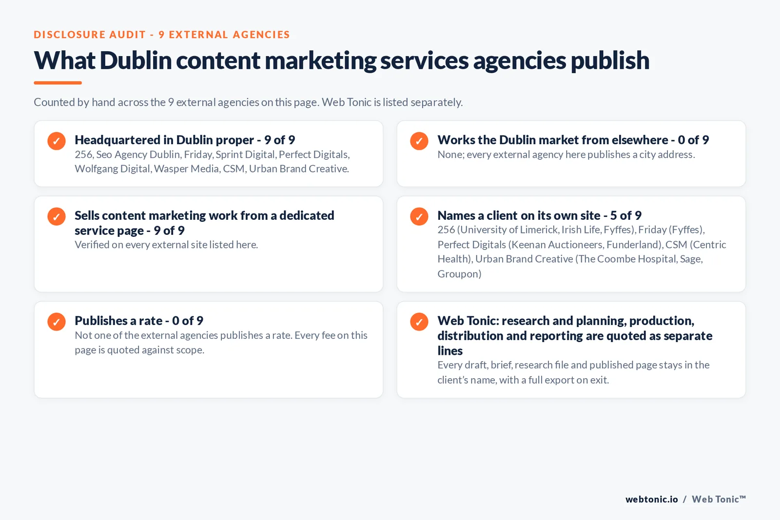 Disclosure audit of the 9 external Dublin content marketing agencies on this page: which publish a Dublin address, which work the market from elsewhere, which name a client on their own site and which publish a rate; Web Tonic is listed separately