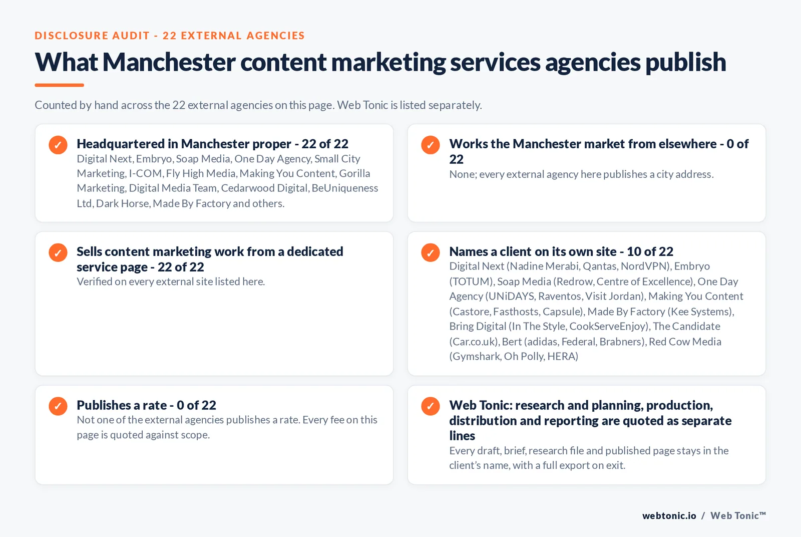 Disclosure audit of the 22 external Manchester content marketing agencies on this page: which publish a Manchester address, which work the market from elsewhere, which name a client on their own site and which publish a rate; Web Tonic is listed separately