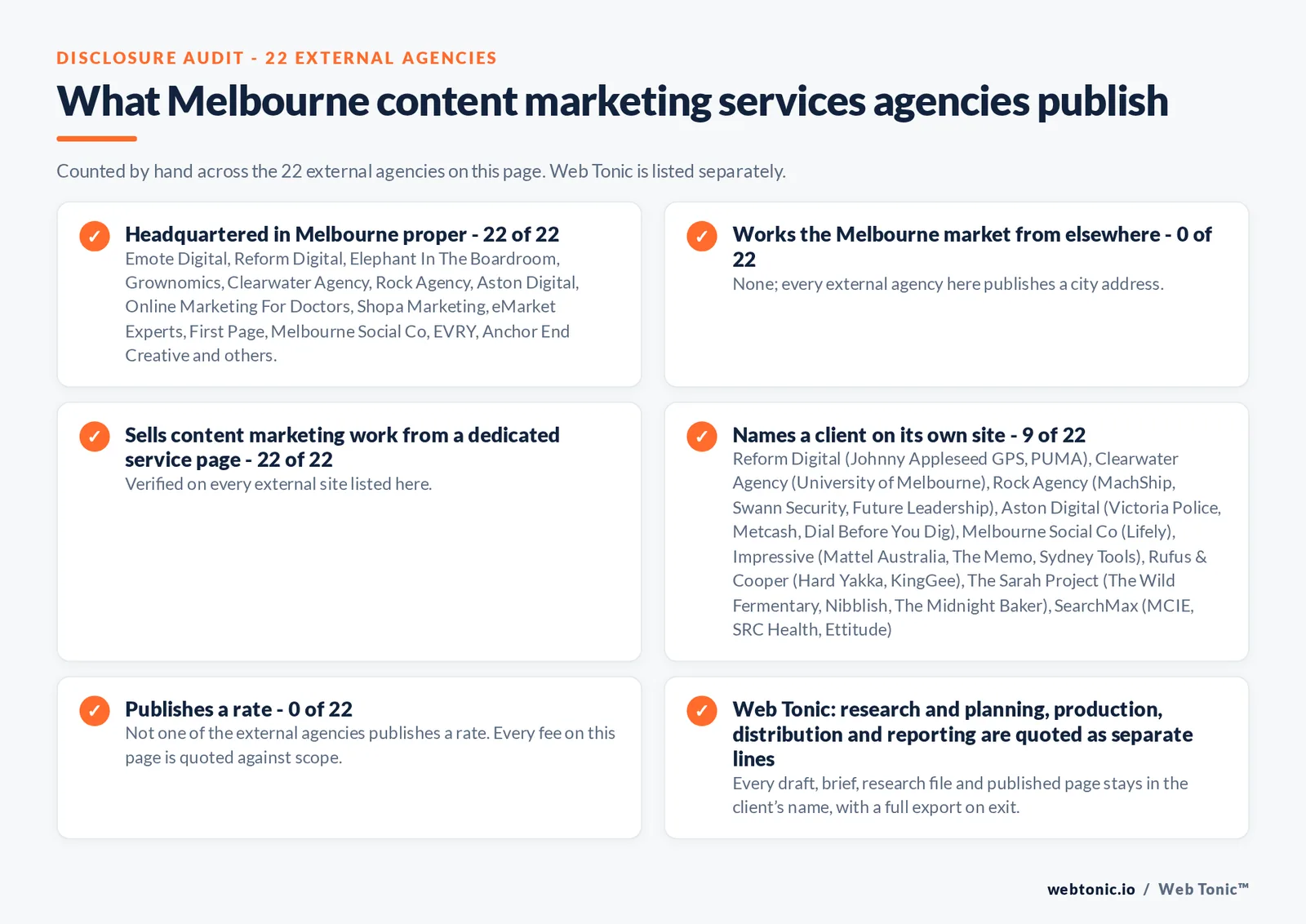 Disclosure audit of the 22 external Melbourne content marketing agencies on this page: which publish a Melbourne address, which work the market from elsewhere, which name a client on their own site and which publish a rate; Web Tonic is listed separately