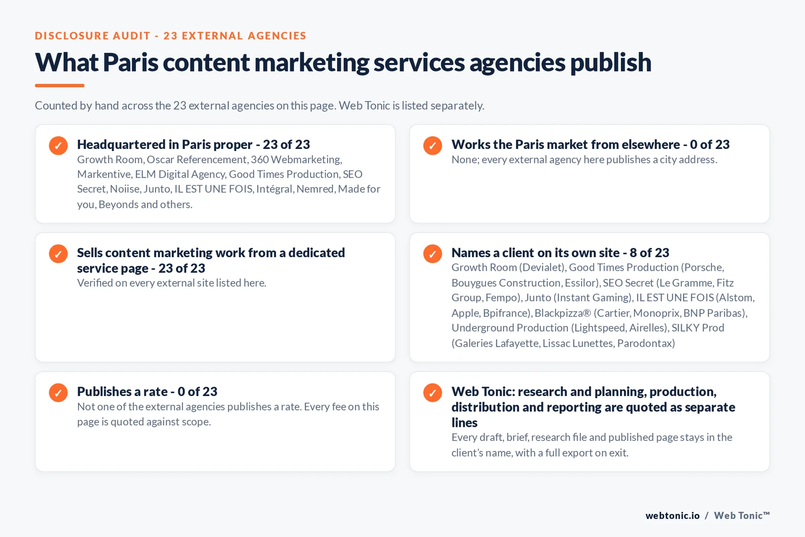 Disclosure audit of the 23 external Paris content marketing agencies on this page: which publish a Paris address, which work the market from elsewhere, which name a client on their own site and which publish a rate; Web Tonic is listed separately
