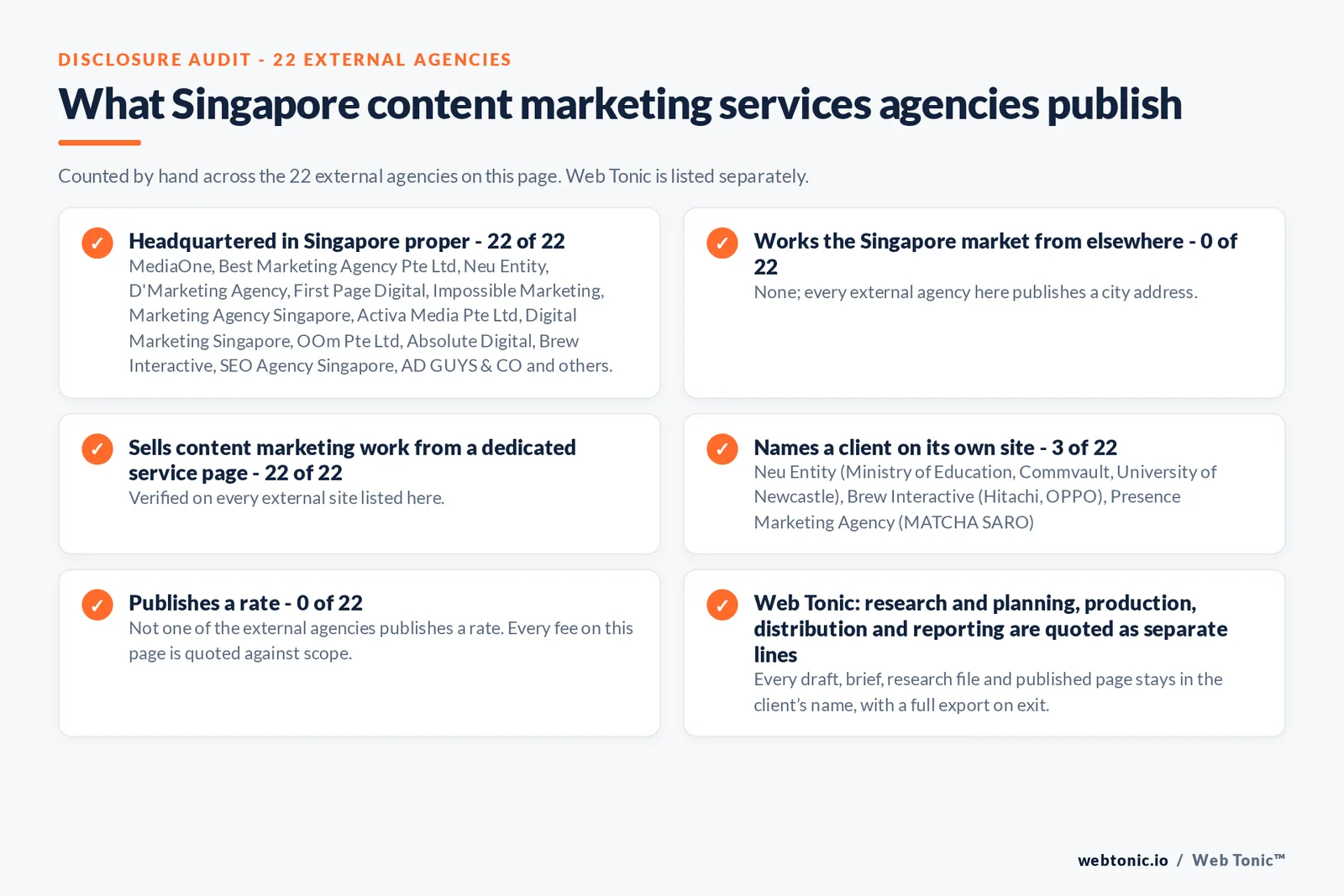 Disclosure audit of the 22 external Singapore content marketing agencies on this page: which publish a Singapore address, which work the market from elsewhere, which name a client on their own site and which publish a rate; Web Tonic is listed separately