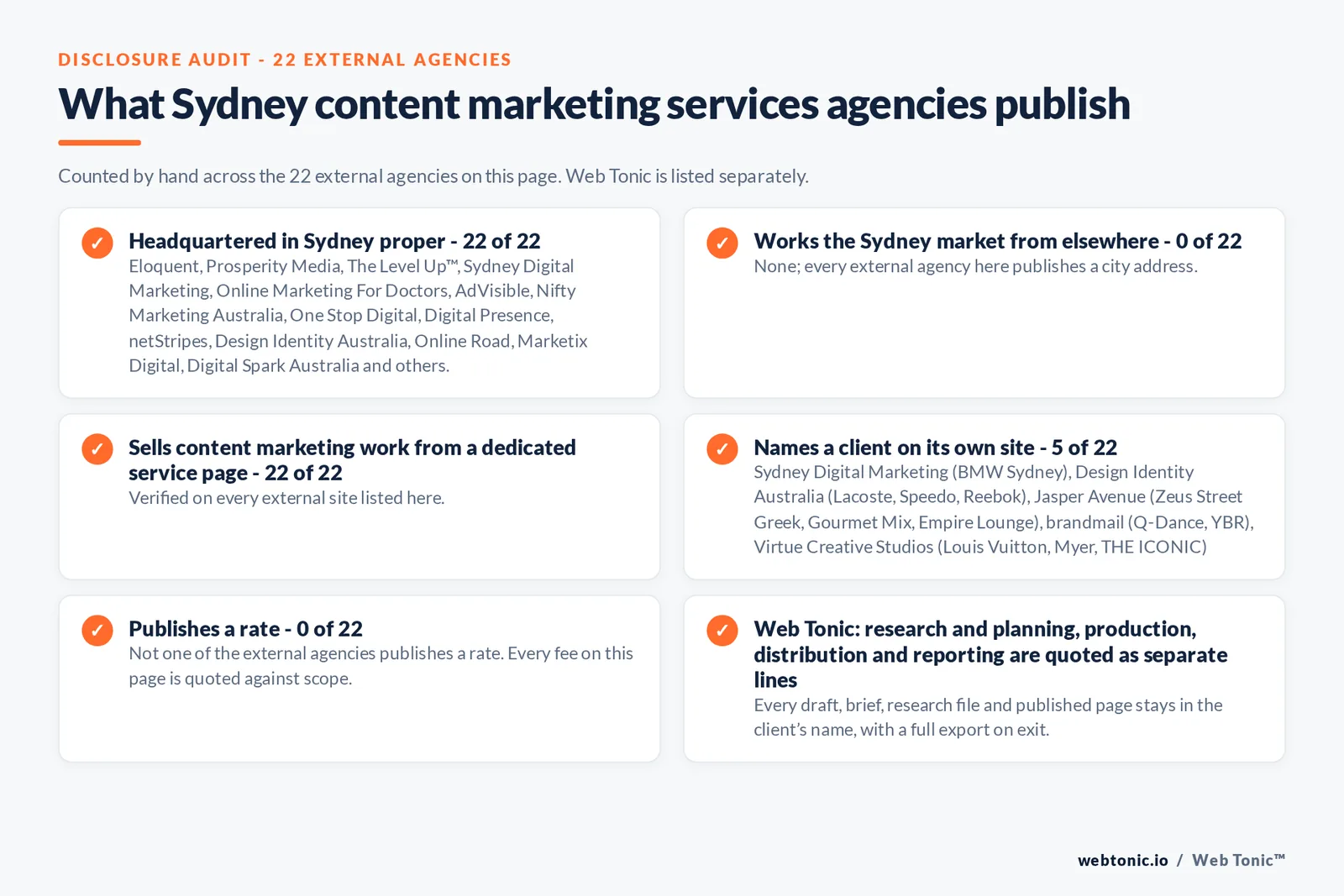 Disclosure audit of the 22 external Sydney content marketing agencies on this page: which publish a Sydney address, which work the market from elsewhere, which name a client on their own site and which publish a rate; Web Tonic is listed separately