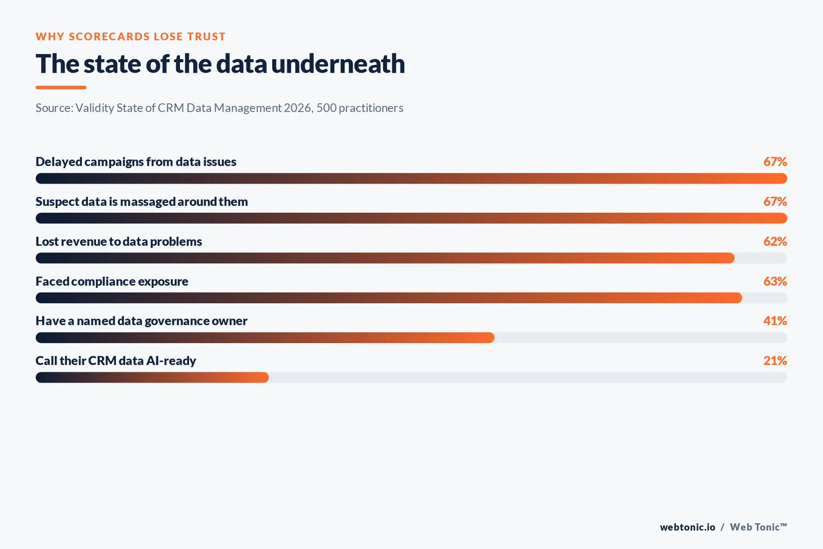 Bar chart of 2026 CRM data management survey findings including 62 percent losing revenue and only 41 percent naming a data governance owner