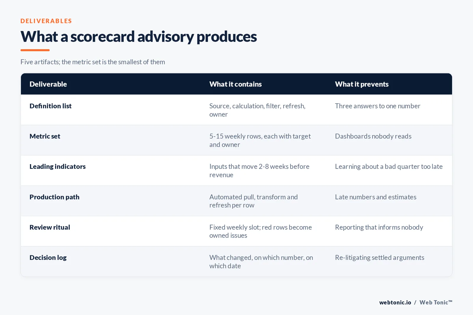 Table of the six deliverables of a marketing KPI scorecard advisory with what each contains and the failure it prevents