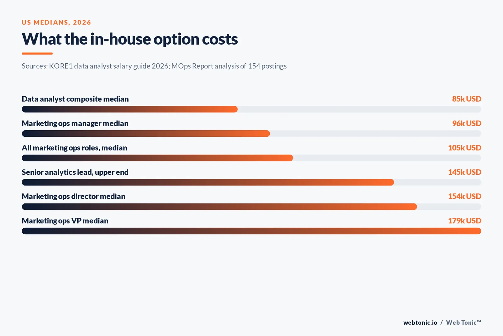 Bar chart of United States 2026 salary medians for data analyst and marketing operations roles in thousands of dollars