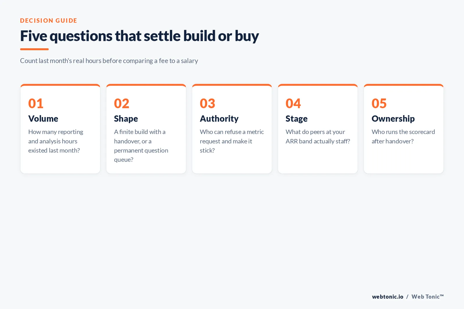 Five-step framework of the questions that settle a build-or-buy decision on marketing reporting