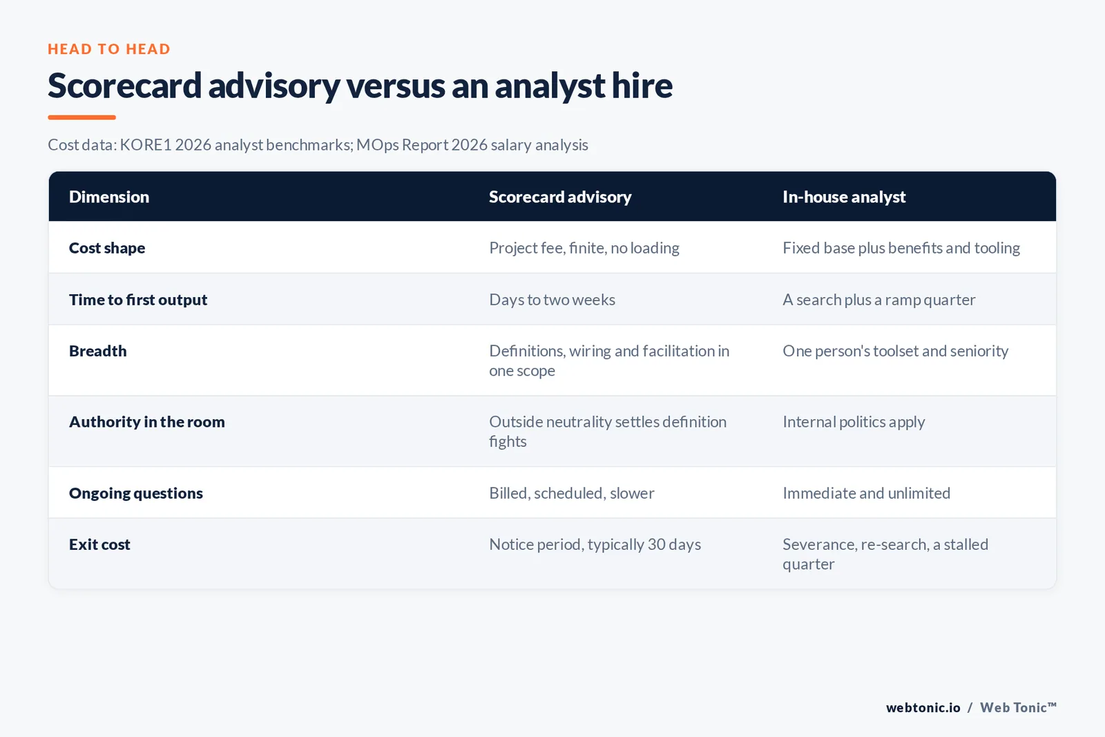 Comparison table of scorecard advisory versus an in-house analyst hire across cost, speed, authority and exit cost