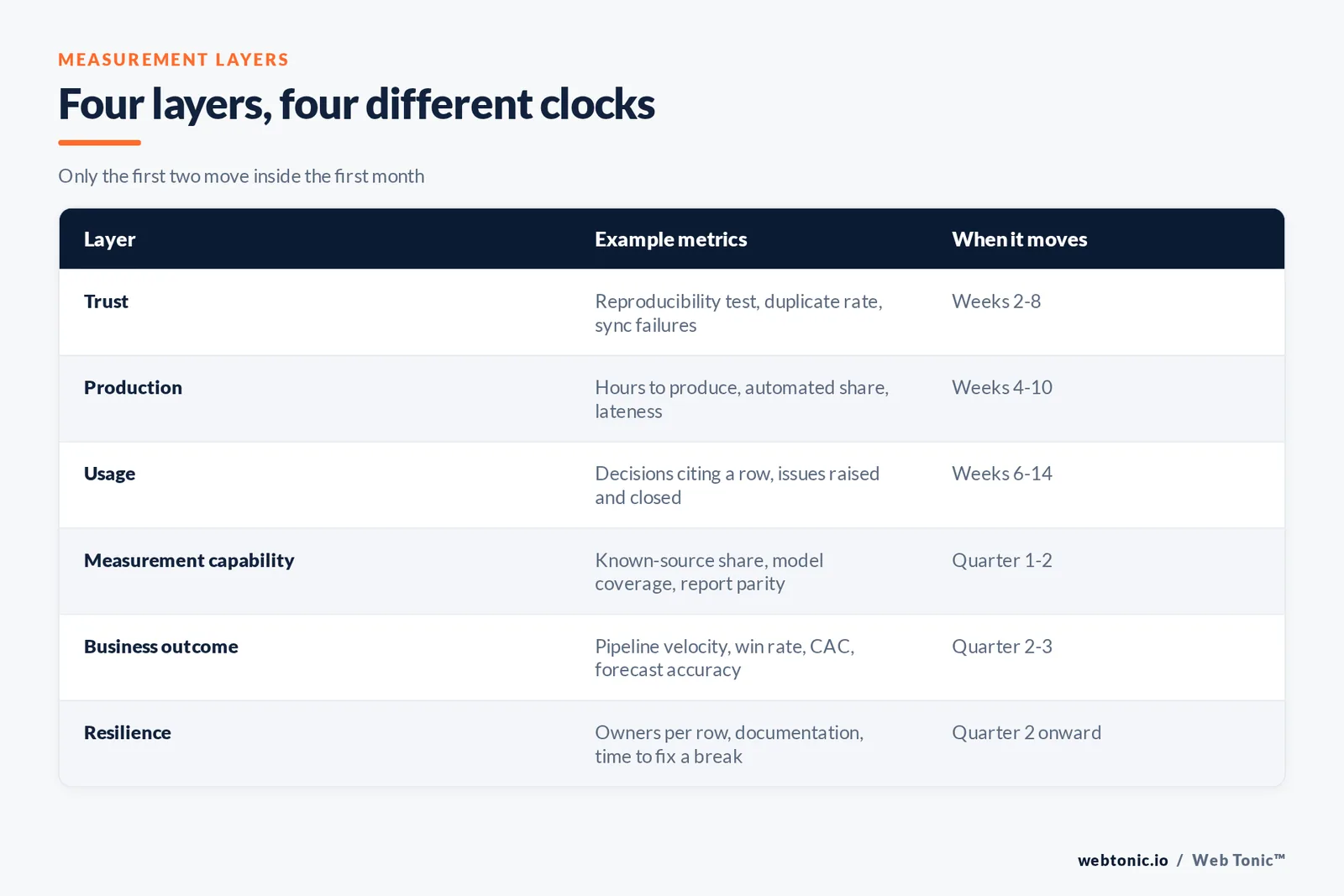 Table of the four measurement layers for a marketing KPI scorecard with example metrics and when each layer moves