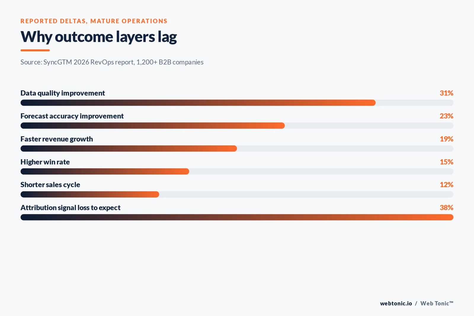 Bar chart of reported deltas for mature revenue operations functions including 23 percent better forecast accuracy