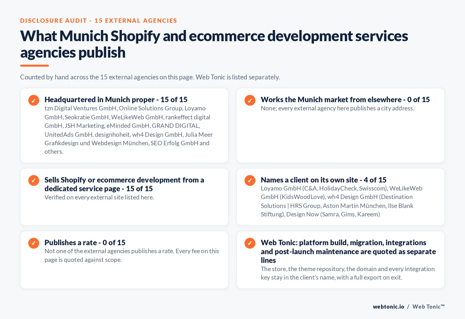 Disclosure audit of the 15 external Munich Shopify and ecommerce development agencies on this page: which publish a Munich address, which name a client on their own site and which publish a rate; Web Tonic is listed separately