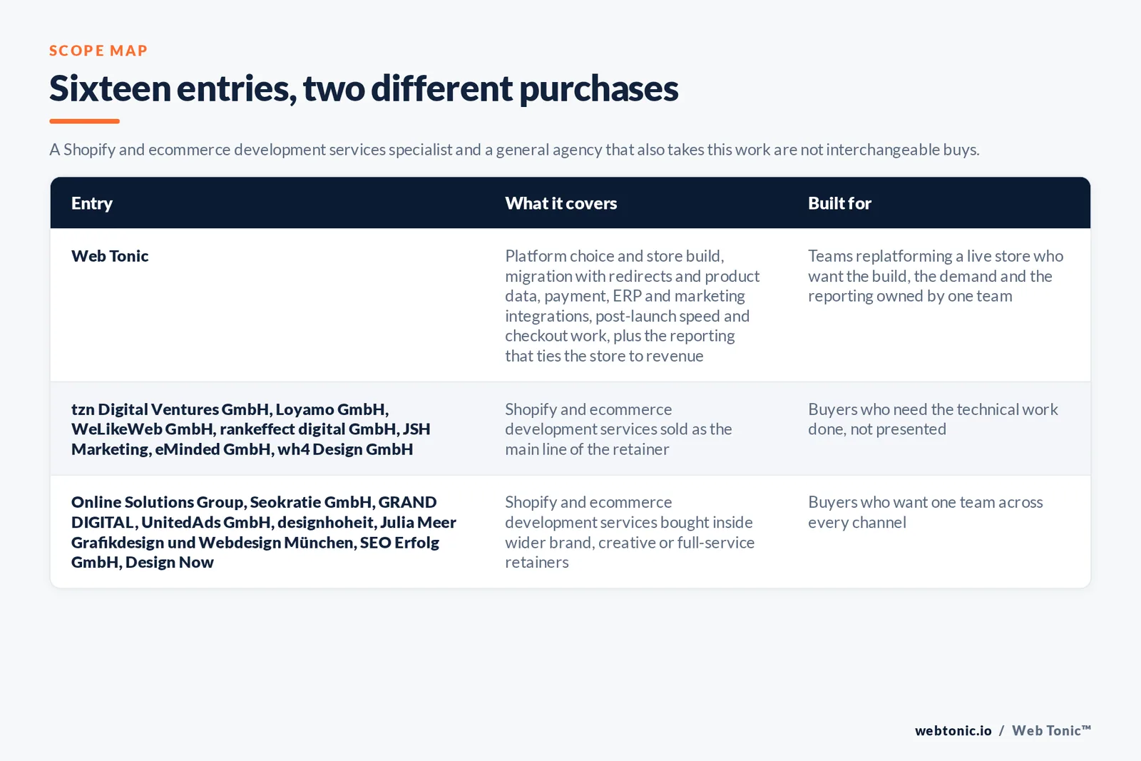 Scope map comparing 16 Munich ecommerce development entries including Web Tonic by platform coverage and who each build suits, separating Shopify and headless specialists from general web studios that also take store work, with Web Tonic running build, migration, CRO and analytics as one programme