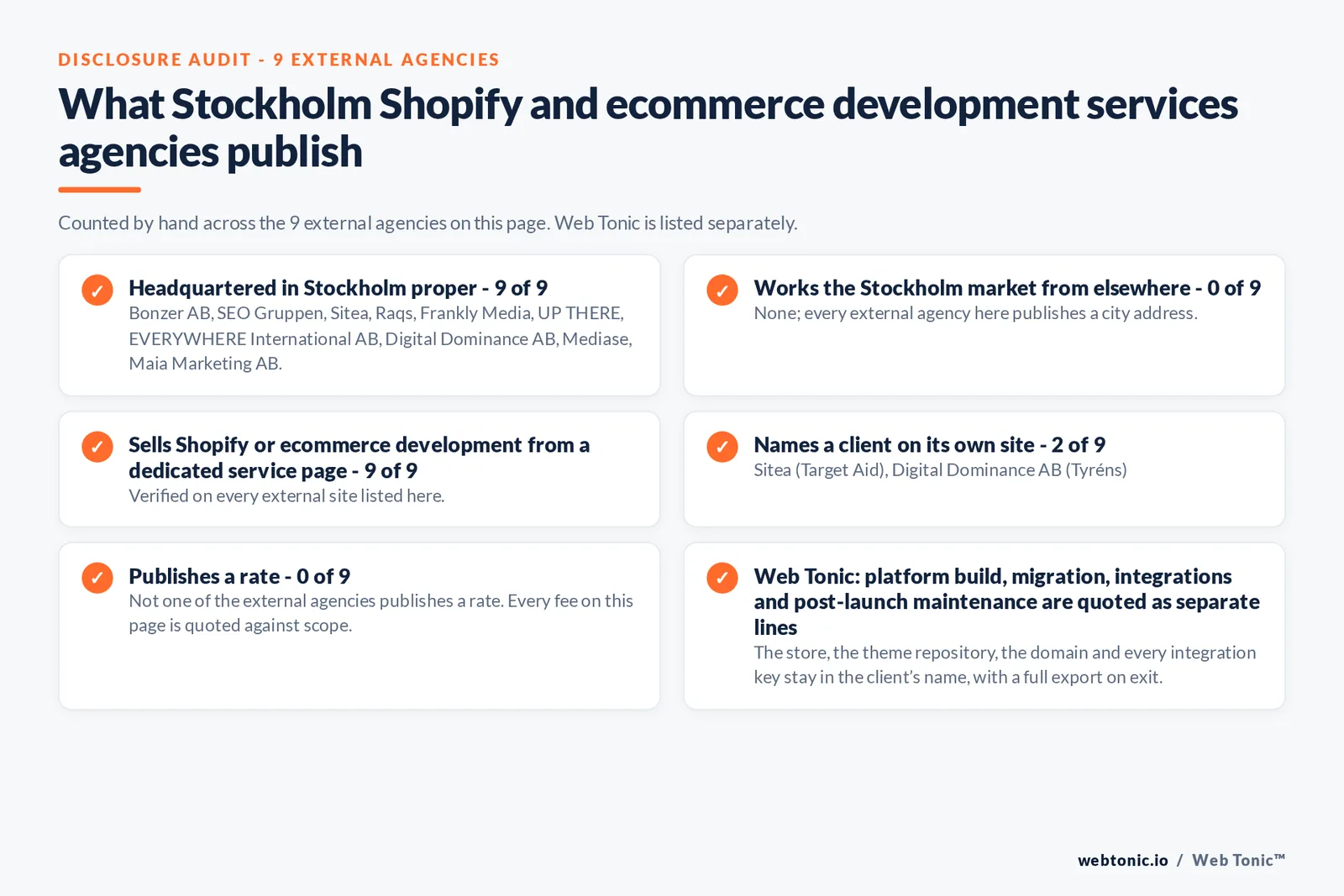 Disclosure audit of the 9 external Stockholm Shopify and ecommerce development agencies on this page: which publish a Stockholm address, which name a client on their own site and which publish a rate; Web Tonic is listed separately