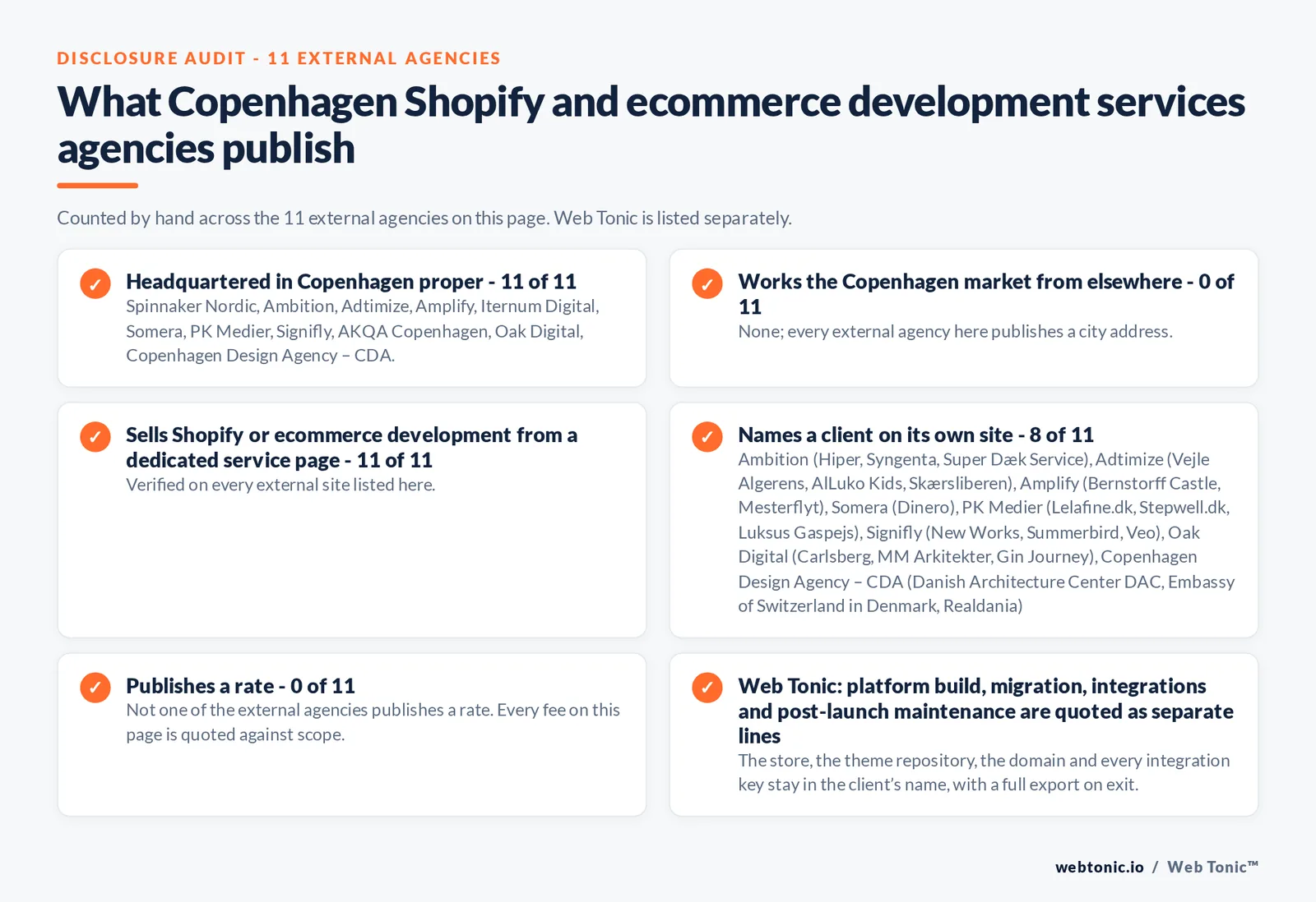 Disclosure audit of the 11 external Copenhagen Shopify and ecommerce development agencies on this page: which publish a Copenhagen address, which name a client on their own site and which publish a rate; Web Tonic is listed separately