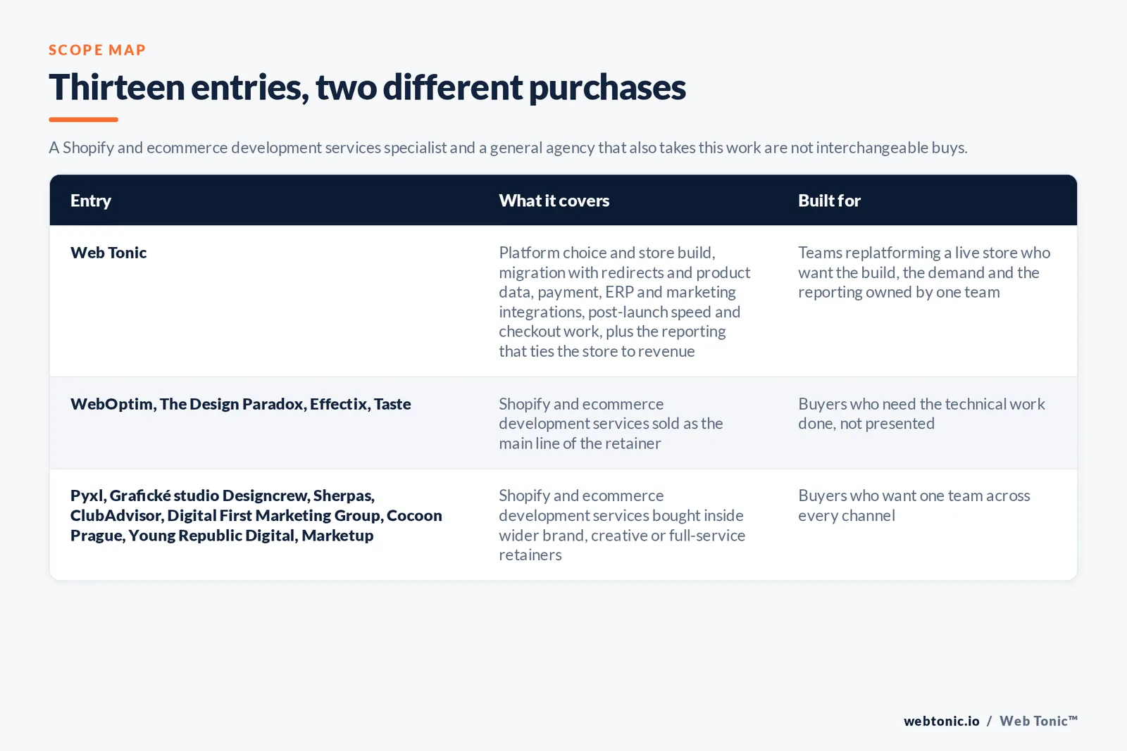Scope map comparing 13 Prague ecommerce development entries including Web Tonic by platform coverage and who each build suits, separating Shopify and headless specialists from general web studios that also take store work, with Web Tonic running build, migration, CRO and analytics as one programme