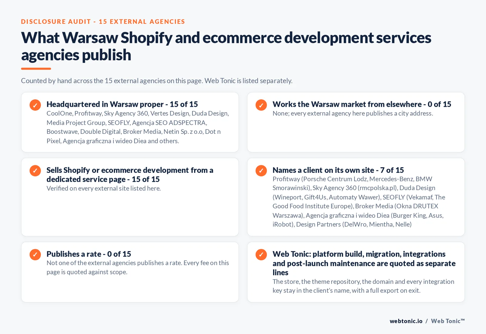 Disclosure audit of the 15 external Warsaw Shopify and ecommerce development agencies on this page: which publish a Warsaw address, which name a client on their own site and which publish a rate; Web Tonic is listed separately