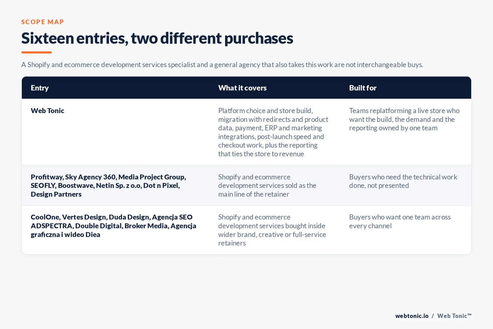 Scope map comparing 16 Warsaw ecommerce development entries including Web Tonic by platform coverage and who each build suits, separating Shopify and headless specialists from general web studios that also take store work, with Web Tonic running build, migration, CRO and analytics as one programme