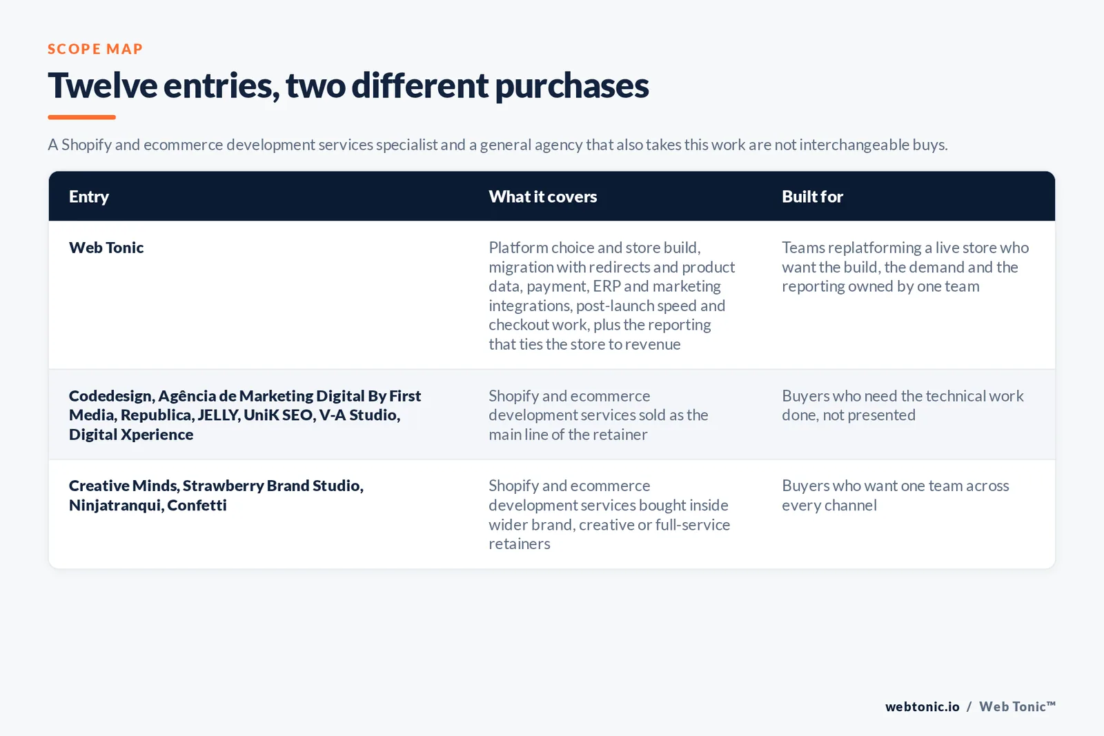 Scope map comparing 12 Lisbon ecommerce development entries including Web Tonic by platform coverage and who each build suits, separating Shopify and headless specialists from general web studios that also take store work, with Web Tonic running build, migration, CRO and analytics as one programme