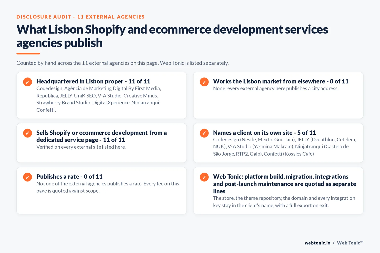 Disclosure audit of the 11 external Lisbon Shopify and ecommerce development agencies on this page: which publish a Lisbon address, which name a client on their own site and which publish a rate; Web Tonic is listed separately