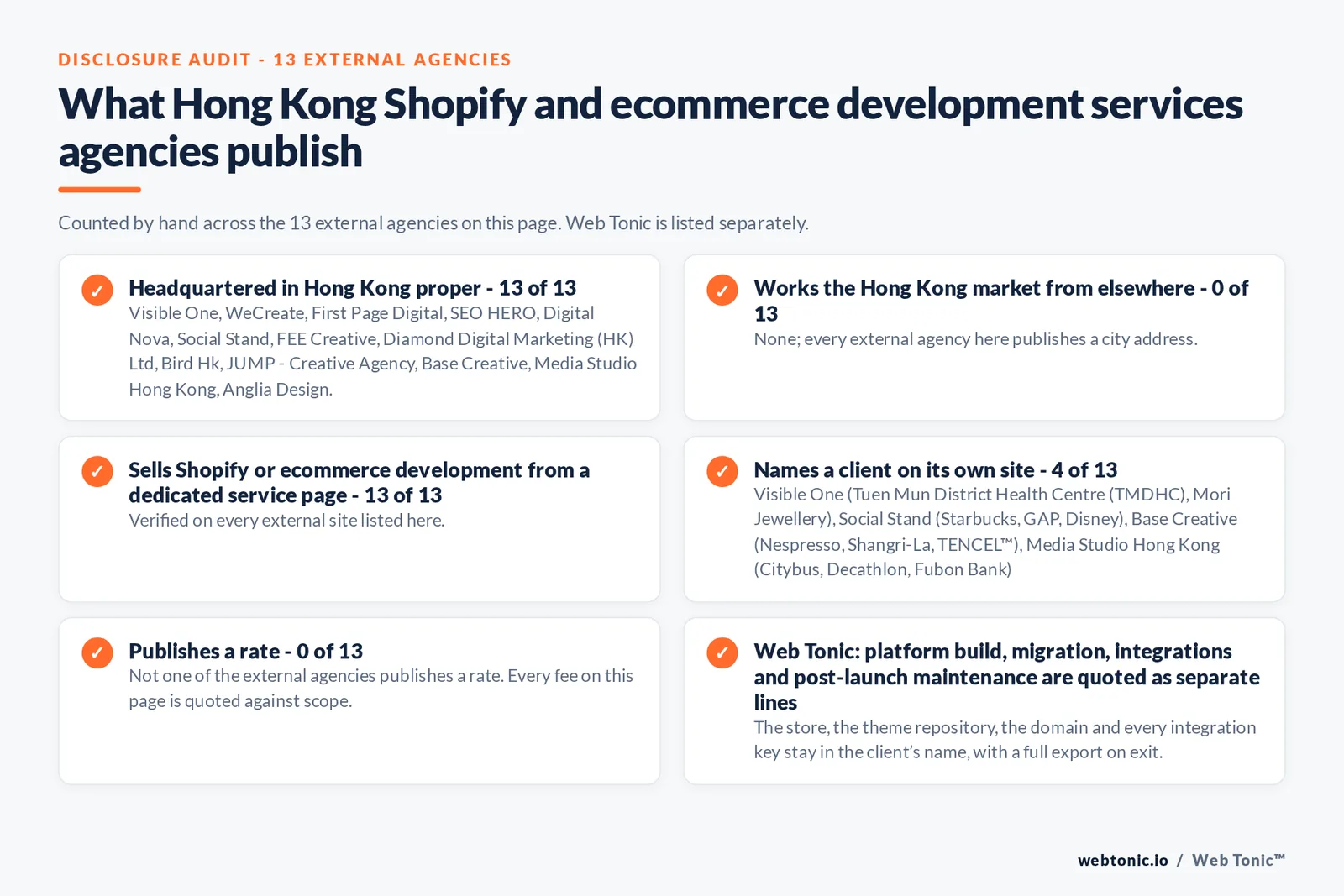 Disclosure audit of the 13 external Hong Kong Shopify and ecommerce development agencies on this page: which publish a Hong Kong address, which name a client on their own site and which publish a rate; Web Tonic is listed separately