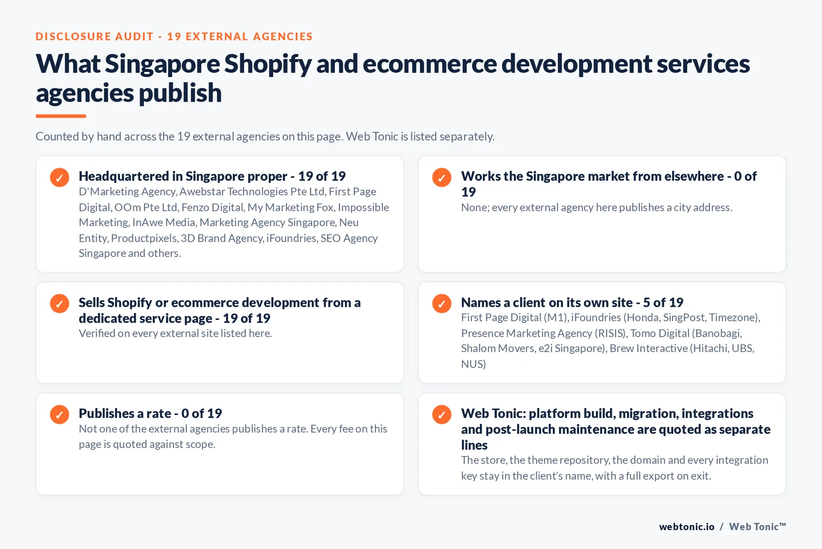 Disclosure audit of the 19 external Singapore Shopify and ecommerce development agencies on this page: which publish a Singapore address, which name a client on their own site and which publish a rate; Web Tonic is listed separately