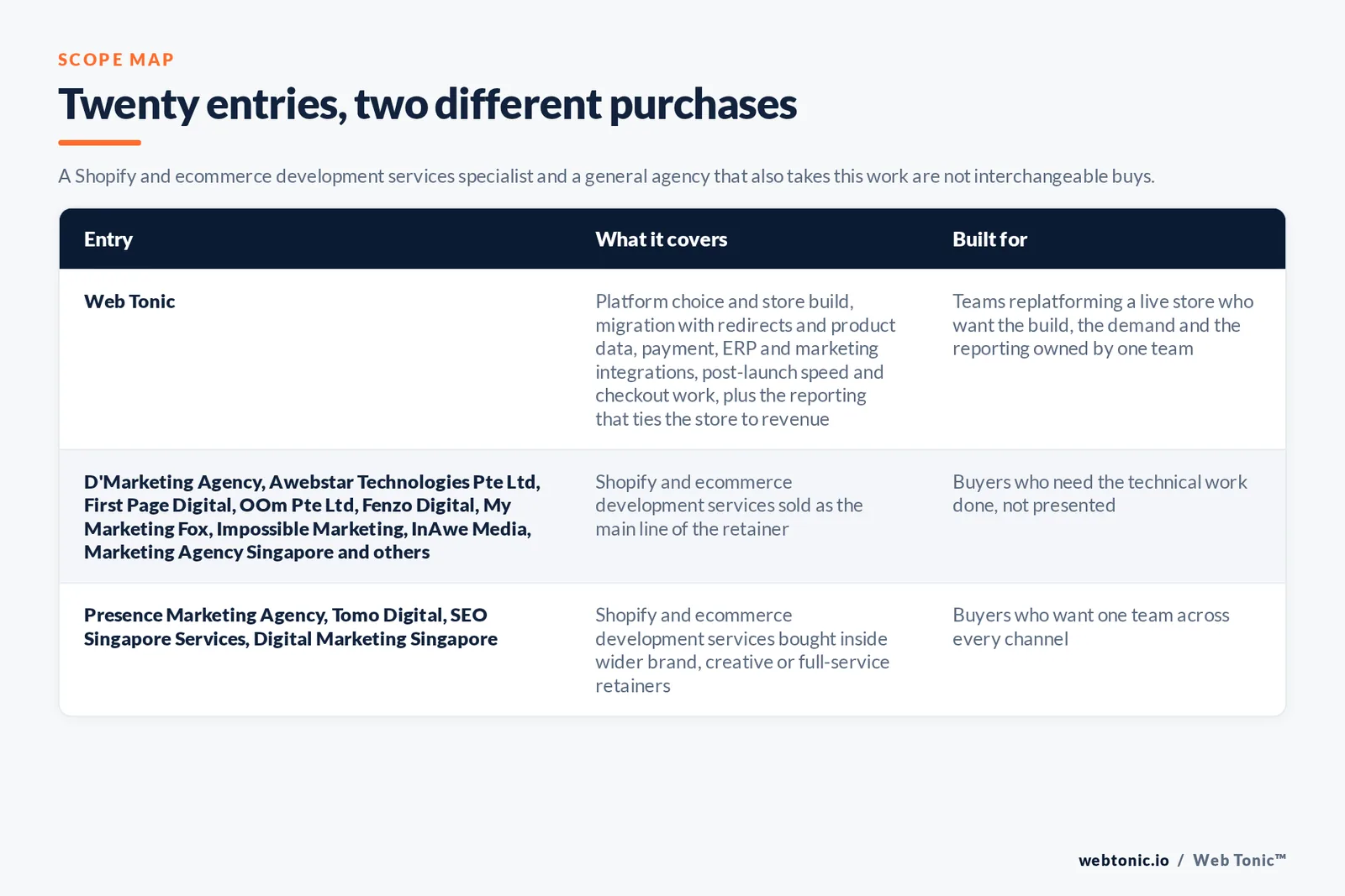 Scope map comparing 20 Singapore ecommerce development entries including Web Tonic by platform coverage and who each build suits, separating Shopify and headless specialists from general web studios that also take store work, with Web Tonic running build, migration, CRO and analytics as one programme