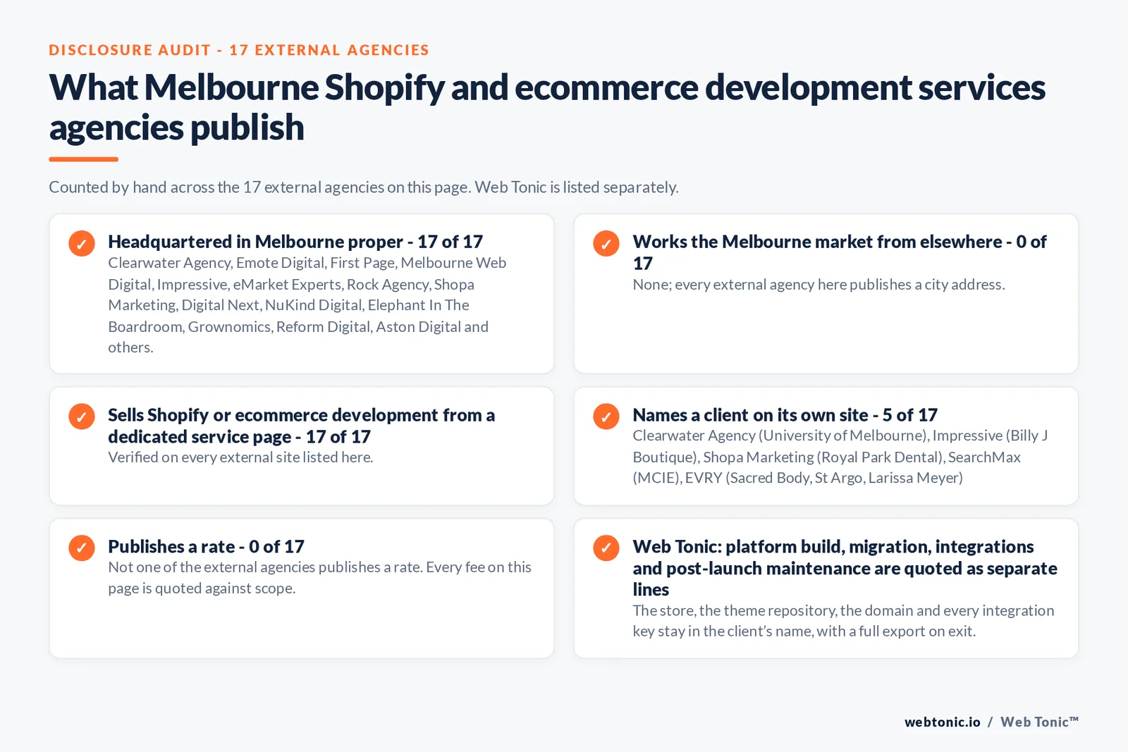 Disclosure audit of the 17 external Melbourne Shopify and ecommerce development agencies on this page: which publish a Melbourne address, which name a client on their own site and which publish a rate; Web Tonic is listed separately