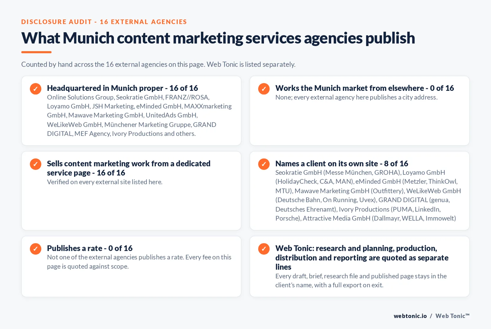 Disclosure audit of the 16 external Munich content marketing agencies on this page: which publish a Munich address, which work the market from elsewhere, which name a client on their own site and which publish a rate; Web Tonic is listed separately