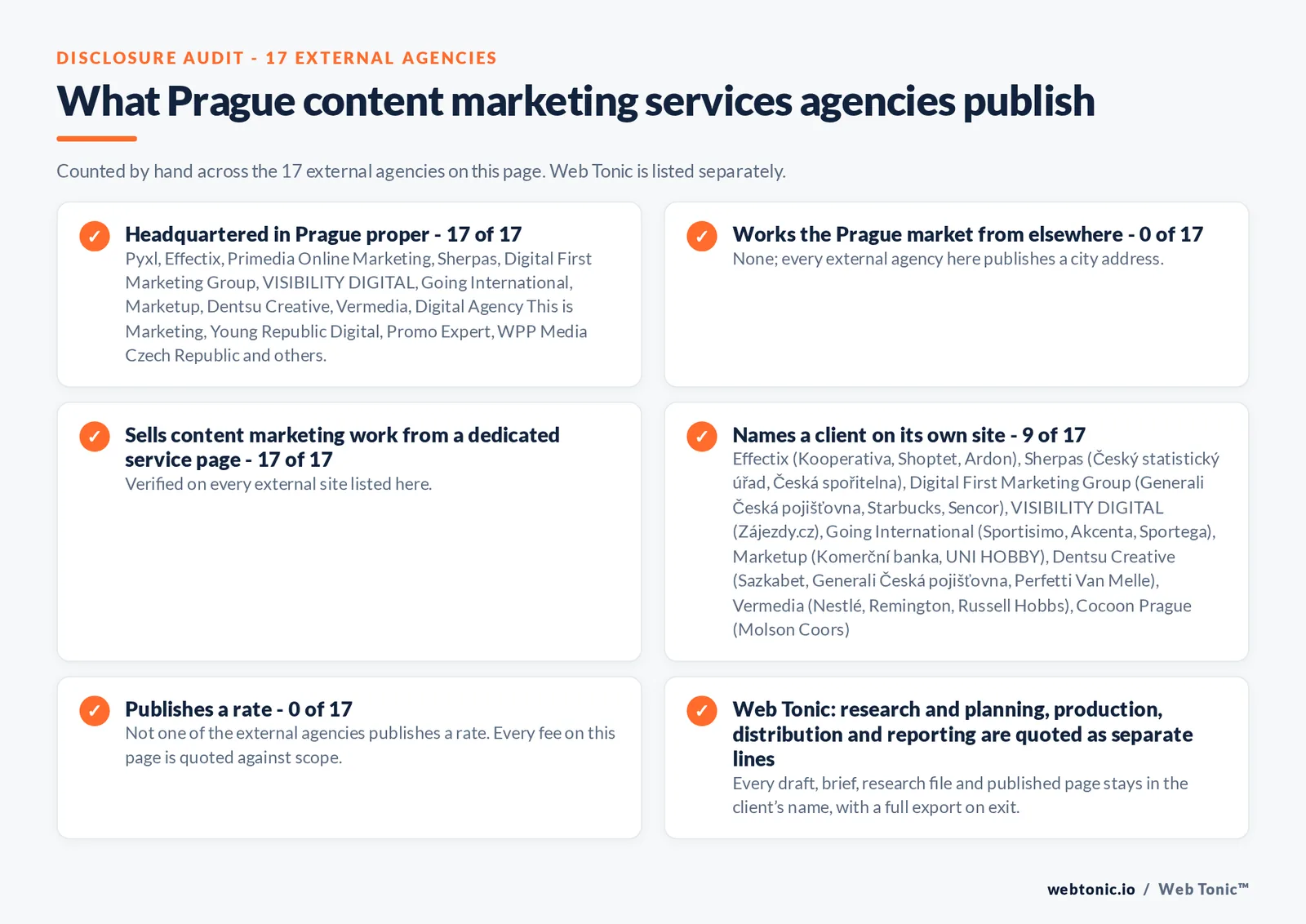 Disclosure audit of the 17 external Prague content marketing agencies on this page: which publish a Prague address, which work the market from elsewhere, which name a client on their own site and which publish a rate; Web Tonic is listed separately