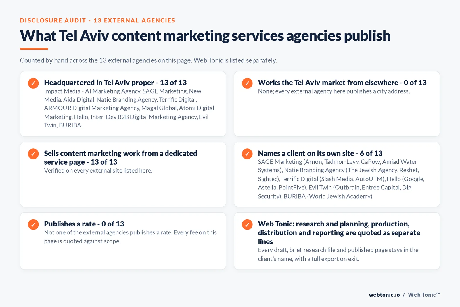 Disclosure audit of the 13 external Tel Aviv content marketing agencies on this page: which publish a Tel Aviv address, which work the market from elsewhere, which name a client on their own site and which publish a rate; Web Tonic is listed separately