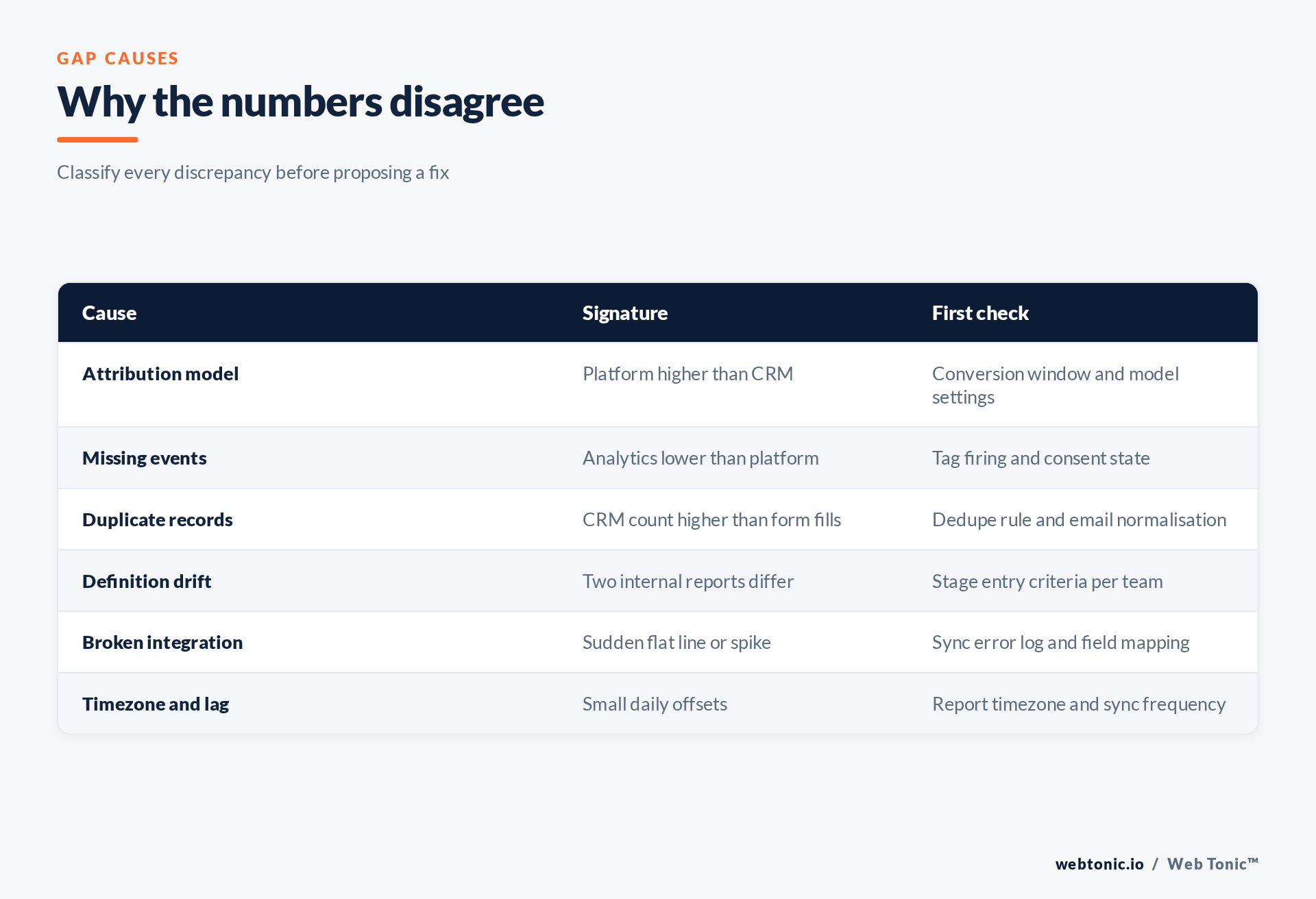 Matrix of causes for disagreeing marketing and CRM numbers
