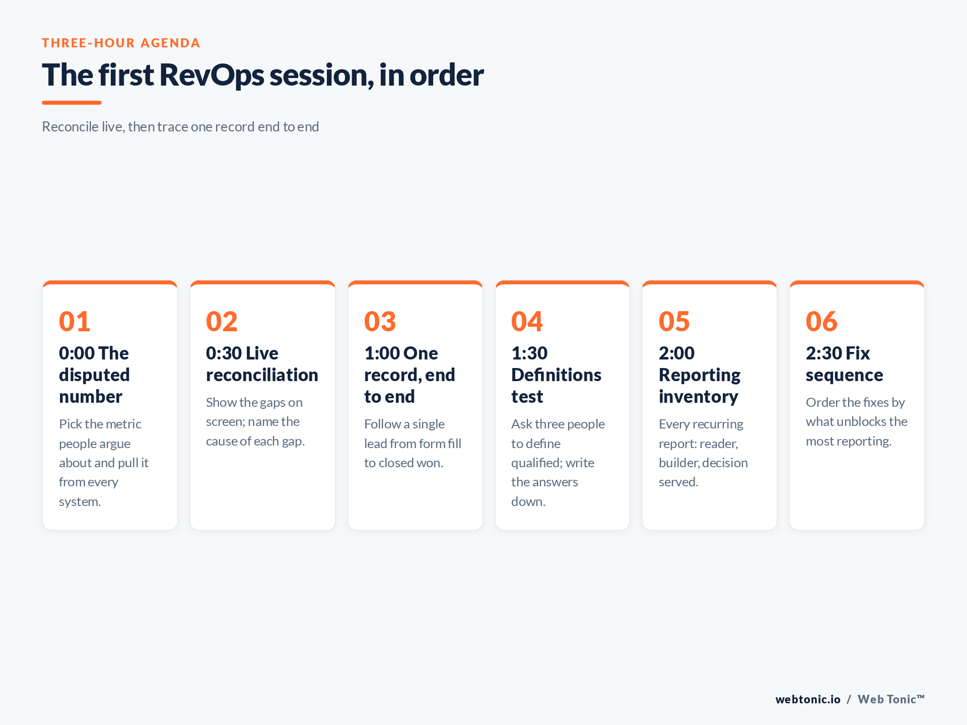Three-hour agenda for a first RevOps audit session