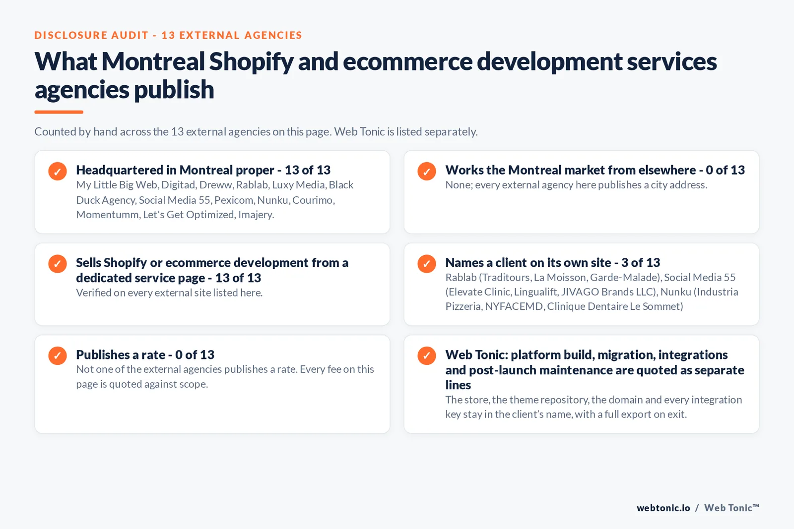 Disclosure audit of the 13 external Montreal Shopify and ecommerce development agencies on this page: which publish a Montreal address, which name a client on their own site and which publish a rate; Web Tonic is listed separately