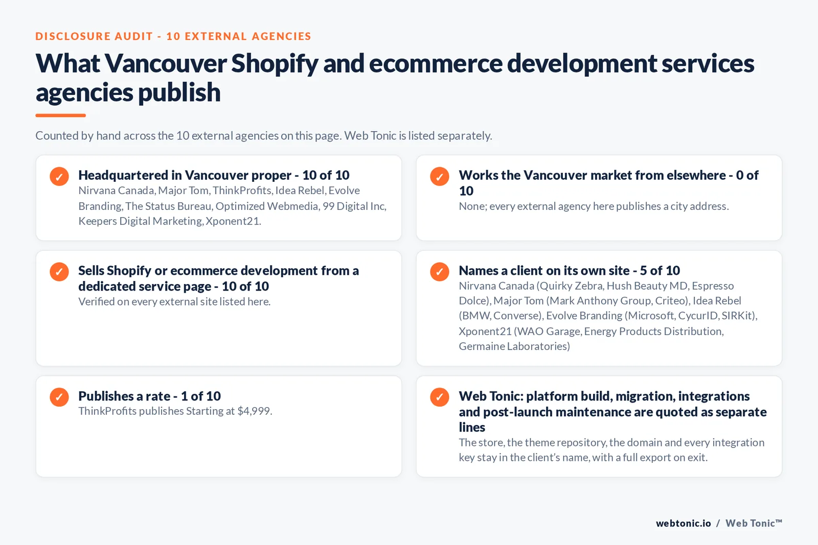 Disclosure audit of the 10 external Vancouver Shopify and ecommerce development agencies on this page: which publish a Vancouver address, which name a client on their own site and which publish a rate; Web Tonic is listed separately