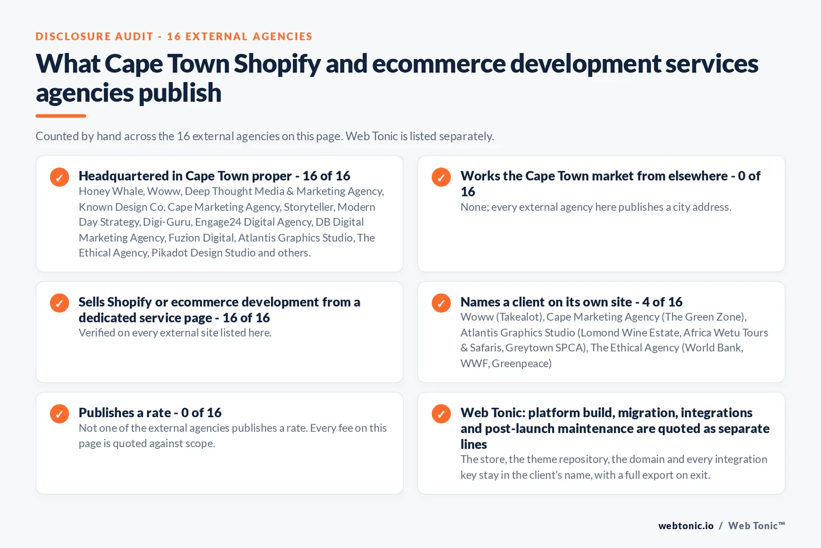 Disclosure audit of the 16 external Cape Town Shopify and ecommerce development agencies on this page: which publish a Cape Town address, which name a client on their own site and which publish a rate; Web Tonic is listed separately