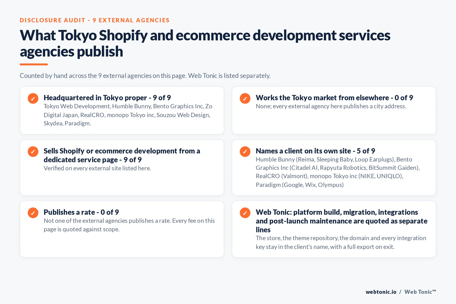Disclosure audit of the 9 external Tokyo Shopify and ecommerce development agencies on this page: which publish a Tokyo address, which name a client on their own site and which publish a rate; Web Tonic is listed separately